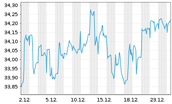 Chart Gecam Adv. Fd - Global ChanceInhaber-AnteileBo.N. - 1 Month