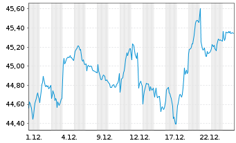 Chart Cap.Intl European Gwth& Income R. S Cl B EUR o.N. - 1 Monat