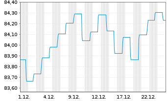 Chart Deka-Wandelanleihen Inhaber-Anteile CF o.N. - 1 Month