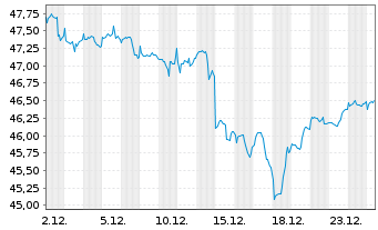 Chart AGIF-Allianz RCM Glob.Sustain. - 1 Monat