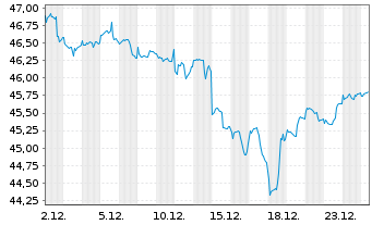 Chart AGIF-Allianz RCM Glob.Sustain. Bearer Shares A  - 1 Monat