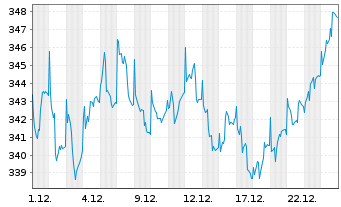 Chart Acatis Ch.Sel.-A.F.Val.Dtl.ELM Inh-Ant A oN - 1 Monat