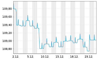 Chart JSS IF-JSS Sust.Bond EUR Namens-Ant. P dist o.N. - 1 Monat