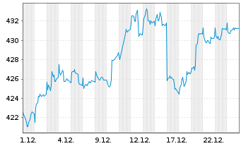 Chart DJE - Absolut - 1 Month