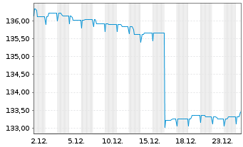 Chart DJE - Zins Global Inhaber-Anteile PA (EUR) o.N. - 1 Month