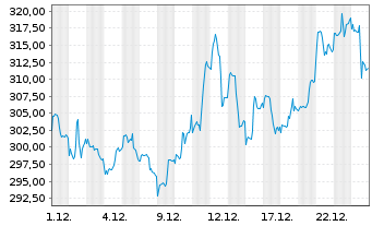 Chart DJE - Gold  & Ressourcen - 1 Monat
