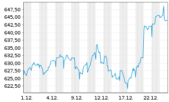Chart DJE - Dividende & Substanz - 1 Monat