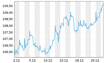Chart Schroder ISF Europ.Eq.Alpha Namensant. A Acc - 1 Month
