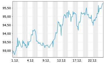 Chart Schroder ISF Europ.Eq.Alpha Namensanteile B - 1 Monat