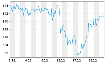 Chart Swiss.(LU)Equ. - Sustainable Inh.Anteile AA o.N. - 1 Monat