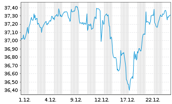 Chart UBS (Lux) Key Sel.-Gl Equ.DL Act.auP. P-acc o.N. - 1 Monat