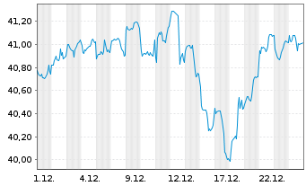 Chart UBS (Lux) KeySel.Gl Equ.DL Act.auPort.E Pacc.o.N. - 1 Monat