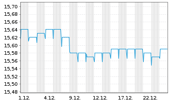 Chart UBS(L)Bd-EUR Corporates (EUR) Act. Nom. P-acc o.N. - 1 Monat
