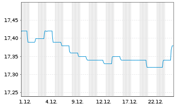 Chart BGF-Euro Corporate Bond Fund Act. Nom. Classe A - 1 Monat