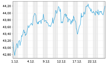 Chart BGF - Euro-Markets Fund Act. Nom. Cl A4 EUR o.N. - 1 Monat