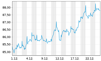 Chart BGF - European Value Fund Act. Nom. Classe A4 o.N. - 1 Monat