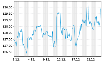 Chart BGF - US Basic Value Fund Act. Nom. Classe A4 o.N. - 1 Monat