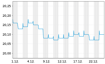 Chart AXA Wld Fds-Euro Credit Plus Nam-Ant. A (thes) oN - 1 Monat
