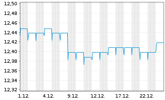 Chart AXA Wld Fds-Euro Credit Plus NamAnt A (auss.) o.N. - 1 Monat