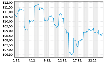 Chart HSBC GIF-Chinese Equity Inhaber-Anteile A Cap. - 1 Monat
