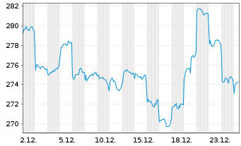 Chart HSBC GIF-Indian Equity Inh.-Anteile A (Cap.) o.N. - 1 Monat