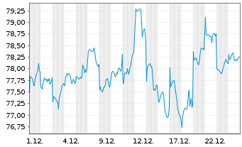 Chart HSBC GIF-US Equity Inhaber-Anteile A Cap. - 1 Monat