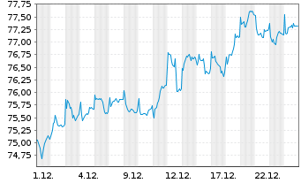Chart HSBC GIF-Euroland Equity Inhaber-Ant. A (Cap.) oN - 1 Monat