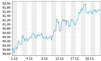 Chart HSBC GIF-Euroland Equity Inh.-Anteile A (Dis.)o.N. - 1 Monat