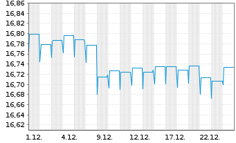 Chart HSBC GIF-Euro Credit Bond AD - 1 Monat
