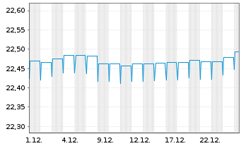 Chart HSBC GIF-Euro High Yield Bond Inh.-A. A (Dis.)o.N. - 1 Monat