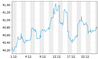 Chart LuxTopic - Aktien Europa Inhaber-Anteile - 1 Monat