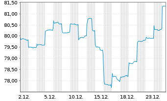 Chart HSBC GIF-Asia ex Japan Equity Inh.-A. A (Cap.)o.N. - 1 Monat