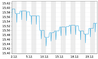 Chart AGIF-Allianz PIMCO EURO Bond - 1 Monat