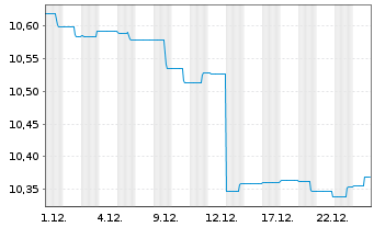 Chart AGIF-Allianz Euro Bond Inh.-Anteile A (EUR) o.N. - 1 Monat