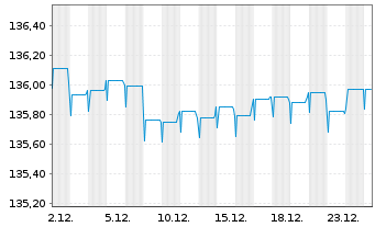 Chart Pictet Fds(LUX)-EUR Sh.M.T.Bds N.-Ant. P Cap - 1 Monat