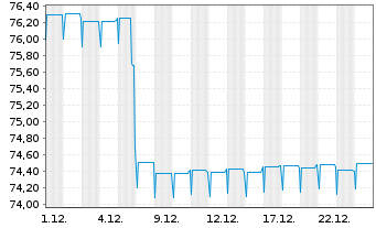 Chart Pictet Fds(LUX)-EUR Sh.M.T.Bds N.-Ant. P Distr  - 1 Monat
