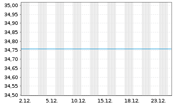 Chart UniEuroKapital Corporates Inhaber-Anteile A o.N. - 1 Month