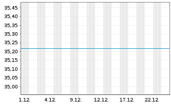 Chart UniEuroKapital Corporates Inhaber-Ant.-net- A o.N. - 1 Monat