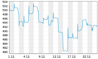 Chart Pictet - China Equities Namens-Anteile P USD o.N. - 1 Monat