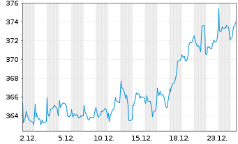 Chart JPMorg.I.-Eur.Strat.Divid.Fd Inhber-Anteile A o.N. - 1 Monat