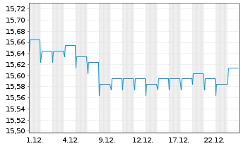Chart Fr.Temp.Inv.Fds-T.Eur.Tot.Ret. Namens-Anteile A - 1 Monat
