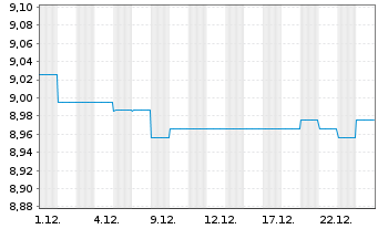 Chart Fr.Temp.Inv.Fds-T.Eur.Tot.Ret. NA A (Mdis.) o.N. - 1 Monat