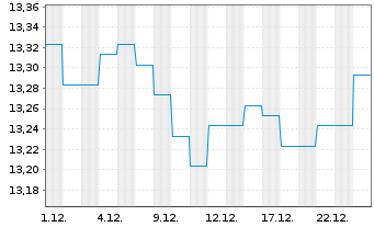 Chart Fr.Temp.Inv.Fds-T.Gl.Bd(EO) Fd N A (acc.) o.N. - 1 Monat