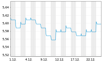 Chart Fr.Temp.Inv.Fds-T.Gl.Bd(EO) Fd N A (Ydis.) o.N. - 1 Monat