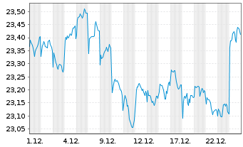 Chart Fr.Temp.Inv.Fds-T.Gl.Tot.Ret. Nam.-Ant. A (acc) oN - 1 Monat