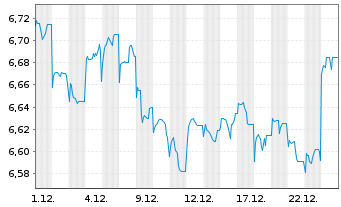 Chart Fr.Temp.Inv.Fds-T.Gl.Tot.Ret. Na A (Mdis.) o.N. - 1 Monat