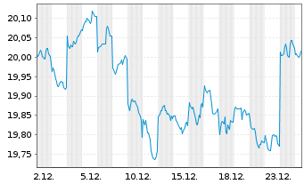 Chart Fr.Temp.Inv.Fds-T.Gl.Tot.Ret.Nam.-Ant.N(acc.)o.N. - 1 Monat