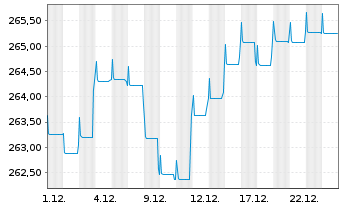 Chart Pictet-Global Emerging Debt Nam-Ant. HP EUR o.N. - 1 Monat