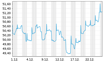 Chart BGF - Asian Dragon Fund Act. Nom. Classe A2 - 1 Monat