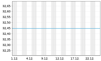 Chart BGF - Emerging Markets Fund Act. N.Cl  A 2 EUR o.N - 1 Monat